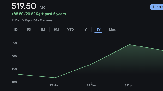 Swiggy Share Price Chart